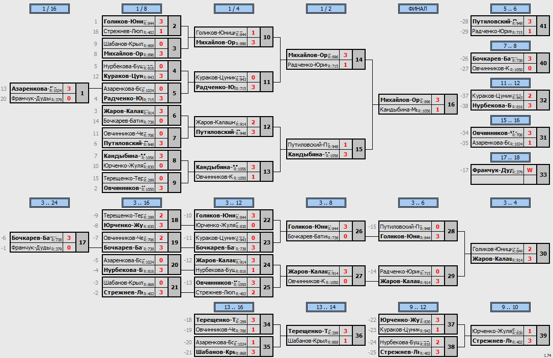 результаты турнира Праздничные пары-микст~1155 с форой в TTLeadeR-Савёловская